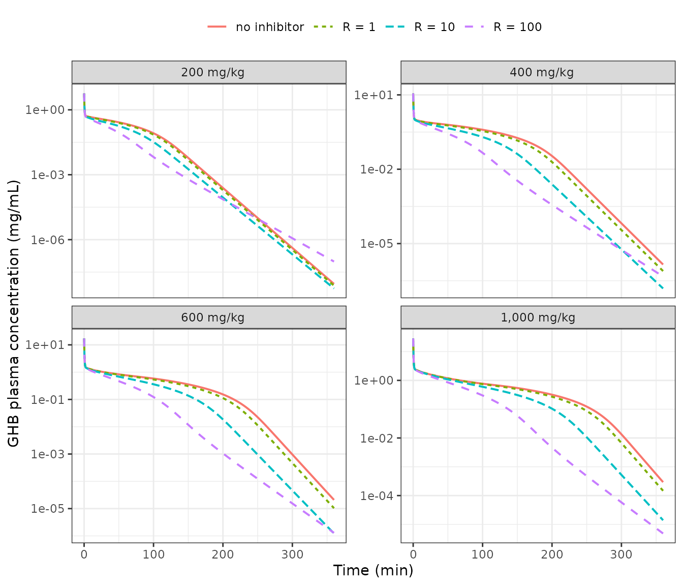 Replicates Figure 3 of Felmlee 2010: simulated plasma GHB concentration-time profiles in the absence and presence of a competitive inhibitor of renal reabsorption.