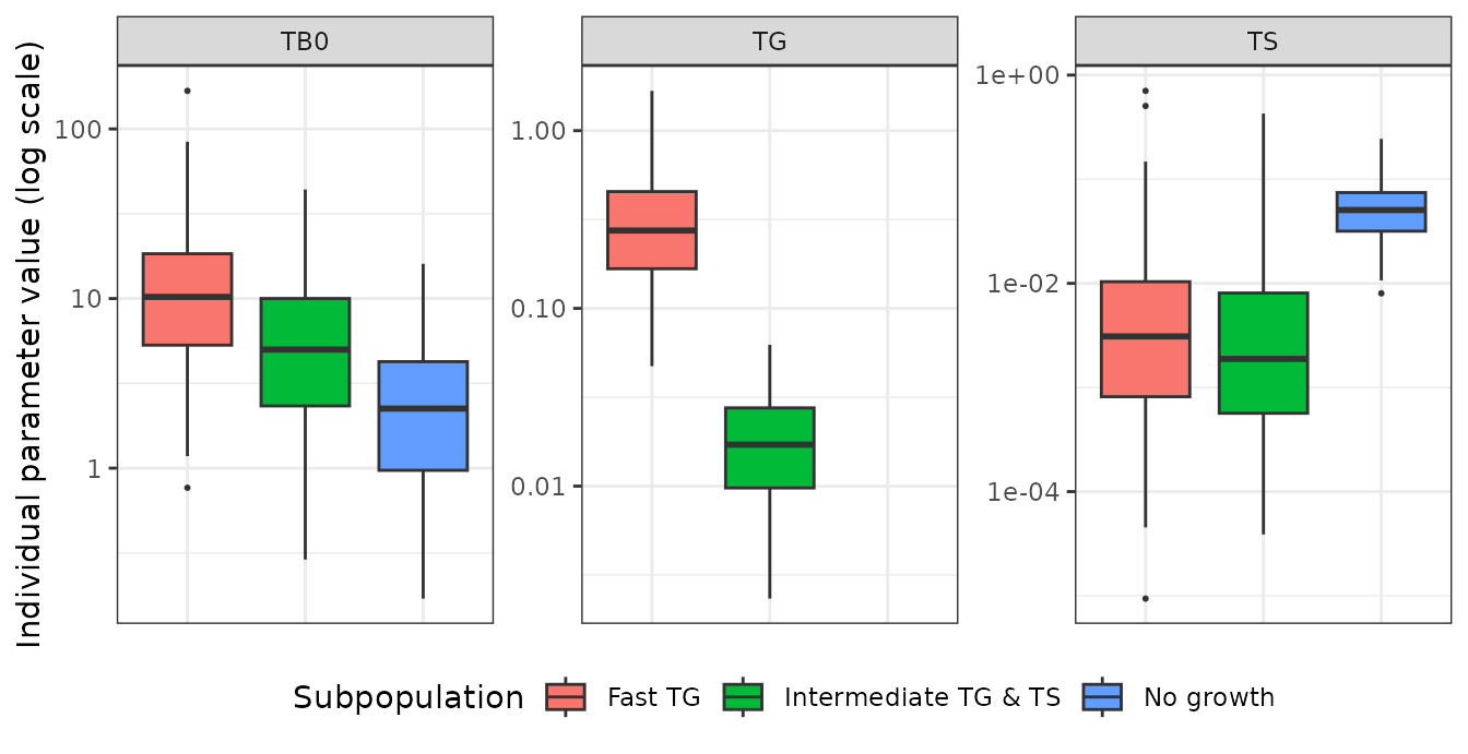 Distribution of individual TGD parameters by subpopulation. Replicates Feng 2019 Figure 1.