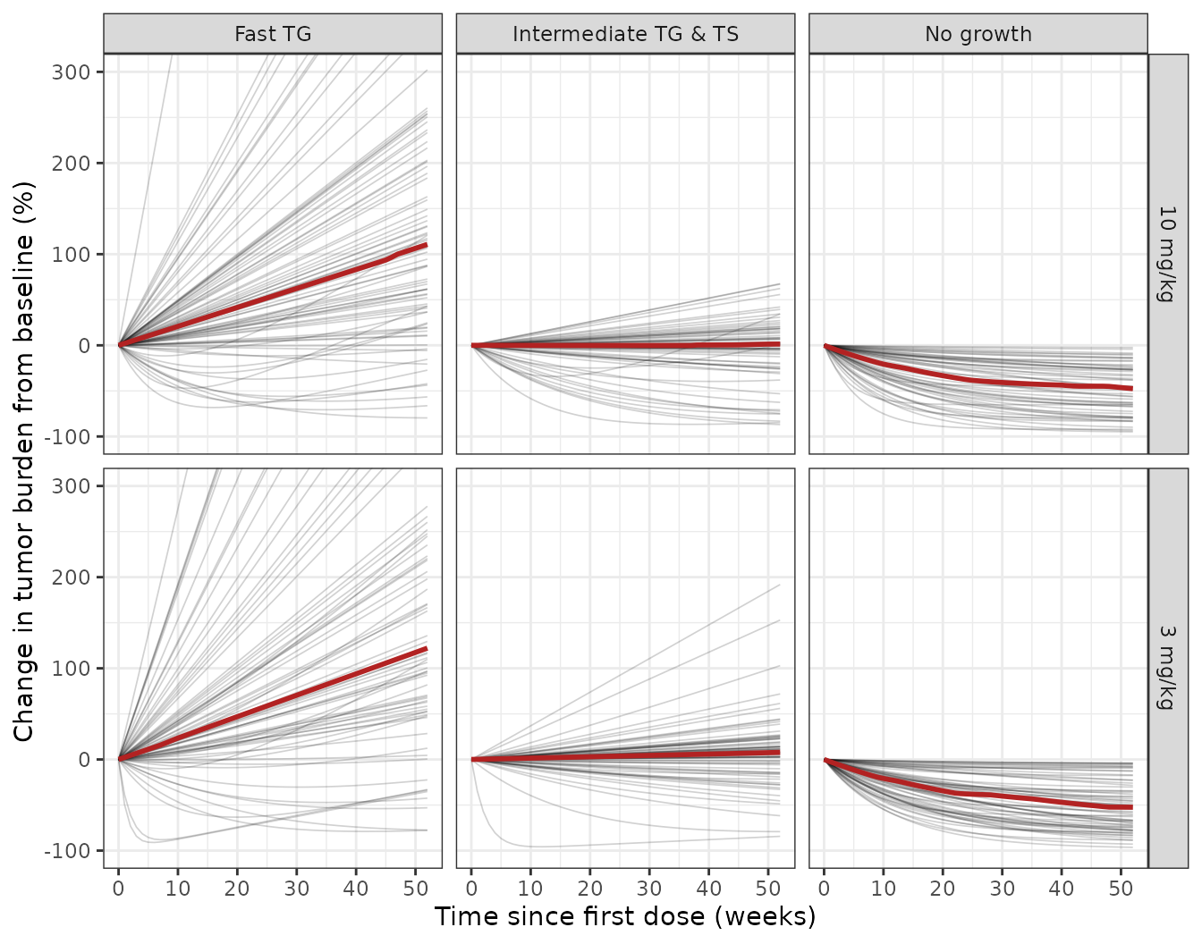 Simulated percentage change in tumor burden from baseline, by dose arm and mixture subpopulation. Replicates the structure of Feng 2019 Figure 2b (individual model-predicted time course, stratified by dose and subpopulation).