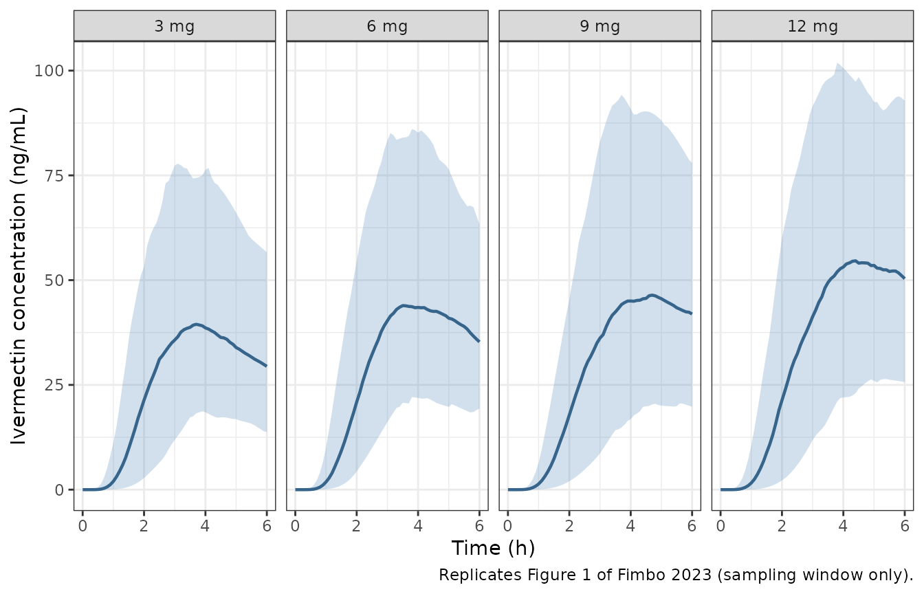 Replicates the structure of Figure 1 of Fimbo 2023: simulated 5th, 50th and 95th percentiles of ivermectin concentration by dose pool over the 0-6 h sampling window used in the study.