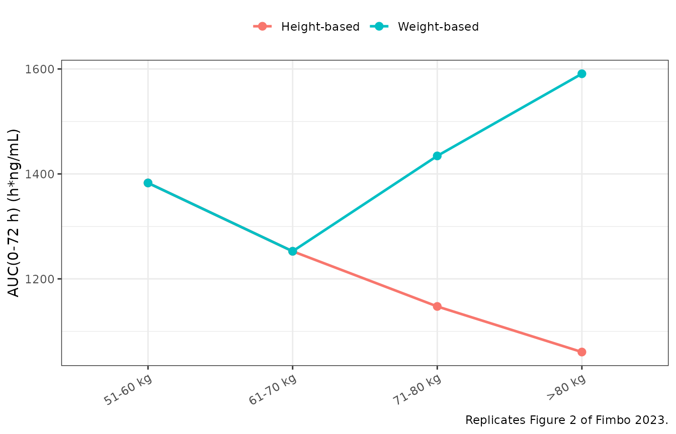 Replicates the message of Figure 2 of Fimbo 2023: typical-value AUC(0-72 h) by weight band under the 12 mg height-pole cap versus 200 ug/kg rounded to whole 3 mg tablets.