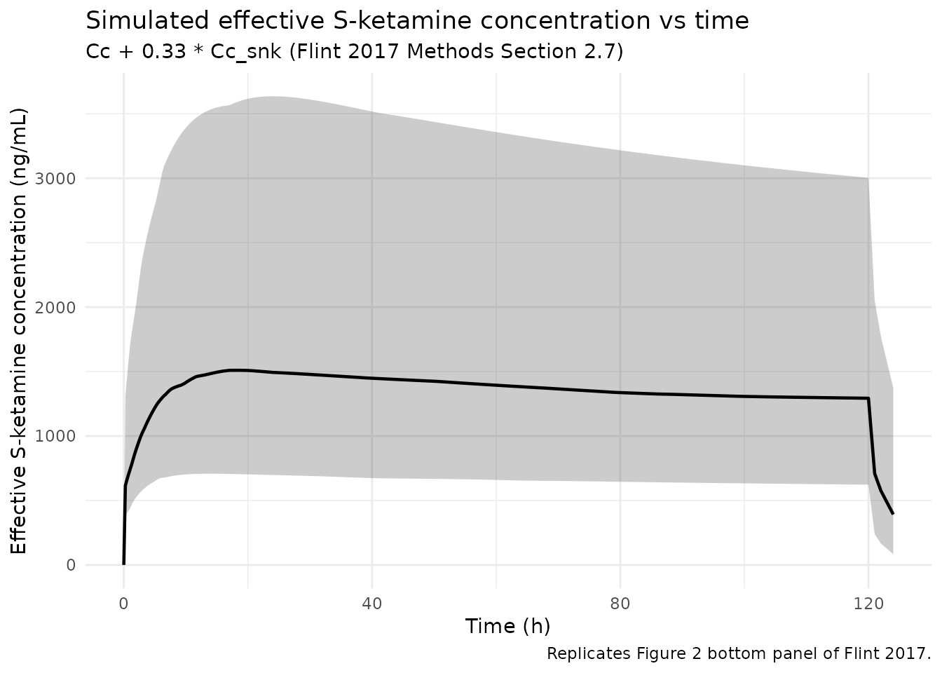 Replicates Figure 2 bottom panel of Flint 2017: simulated effective S-ketamine concentration (Cc + 0.33 * Cc_snk) vs time. The downward trend during the infusion period is driven by the time-on-Clsnk slope, which raises S-norketamine clearance and lowers the S-norketamine contribution to the effective concentration.