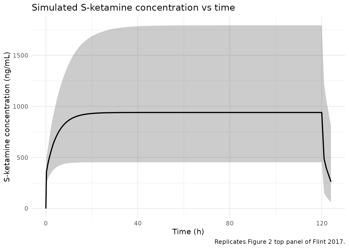 Replicates Figure 2 top panel of Flint 2017: simulated S-ketamine concentration vs time for 200 children receiving 2.4 mg/kg/h S-ketamine over 120 h. Median (line) and 5%-95% prediction interval (ribbon).