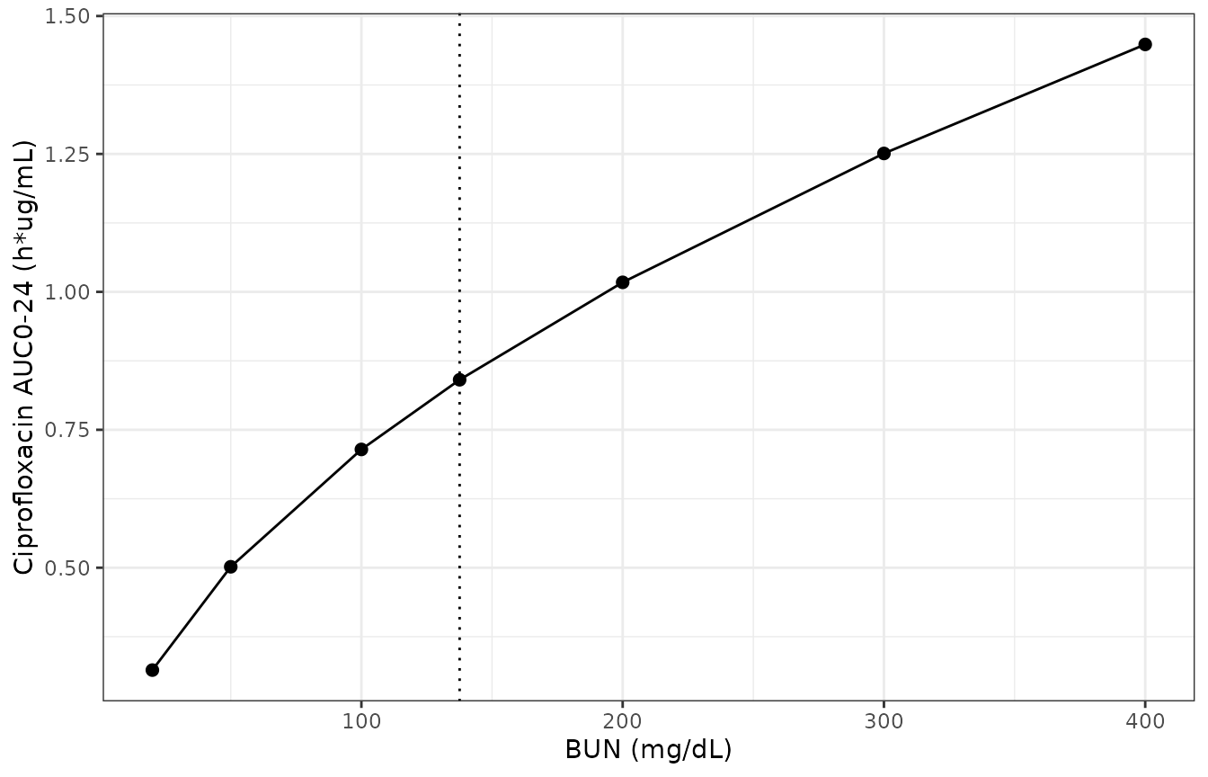Simulated effect of BUN on ciprofloxacin exposure in the typical 3.8 kg cat, from the power effect (BUN / 137.6)^0.51 on the metabolic formation clearance.
