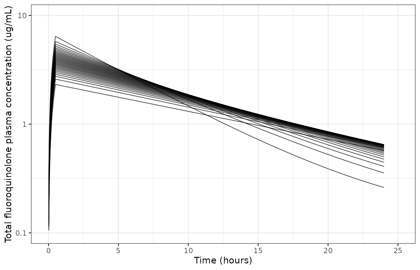 Replicates Figure 1 of Foster 2023: total fluoroquinolone plasma concentration over 24 h after a single 5 mg/kg intravenous enrofloxacin dose in 34 cats.