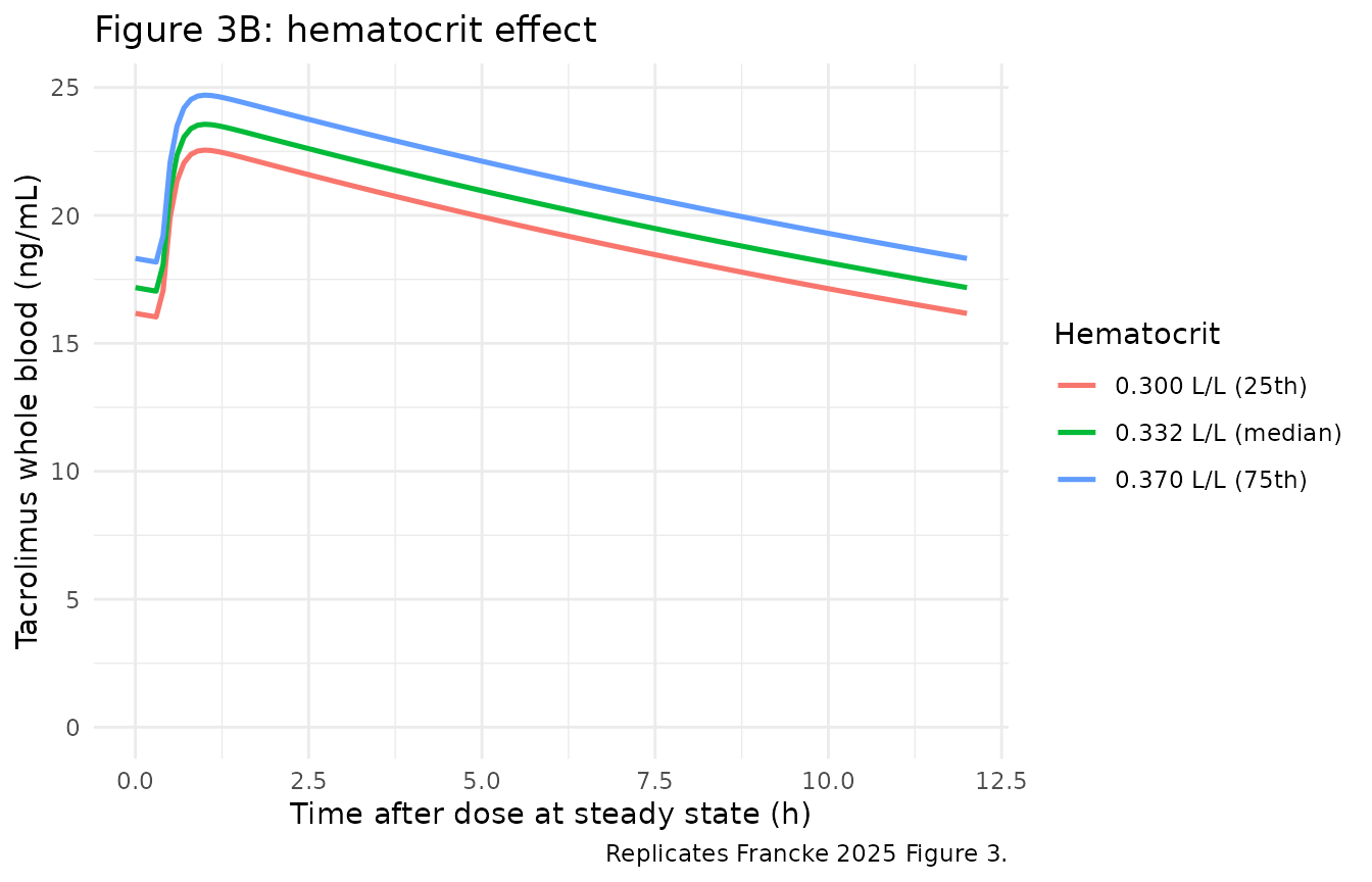 Figure 3B: hematocrit.