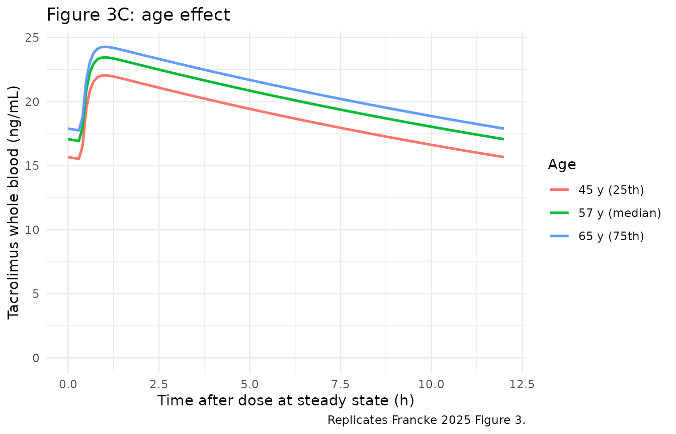 Figure 3C: age.