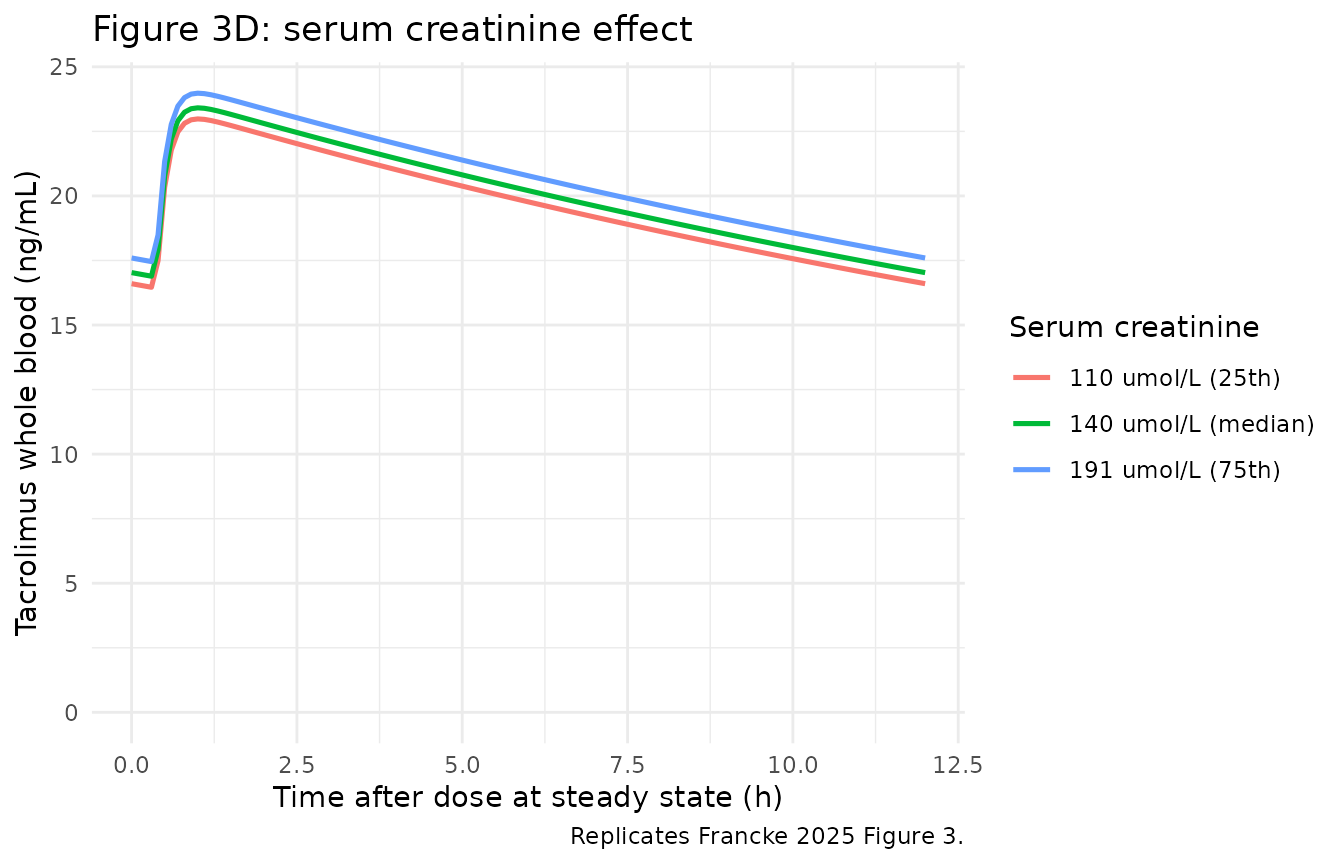 Figure 3D: serum creatinine.