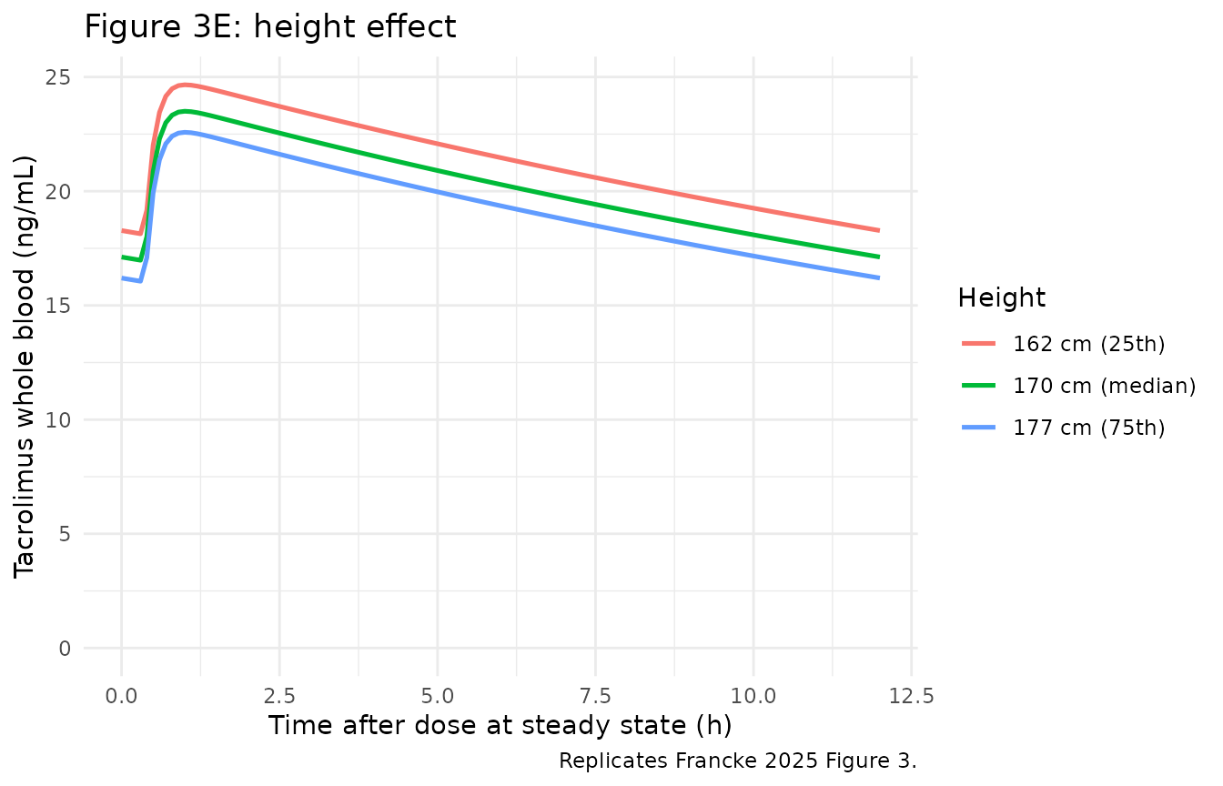 Figure 3E: height.