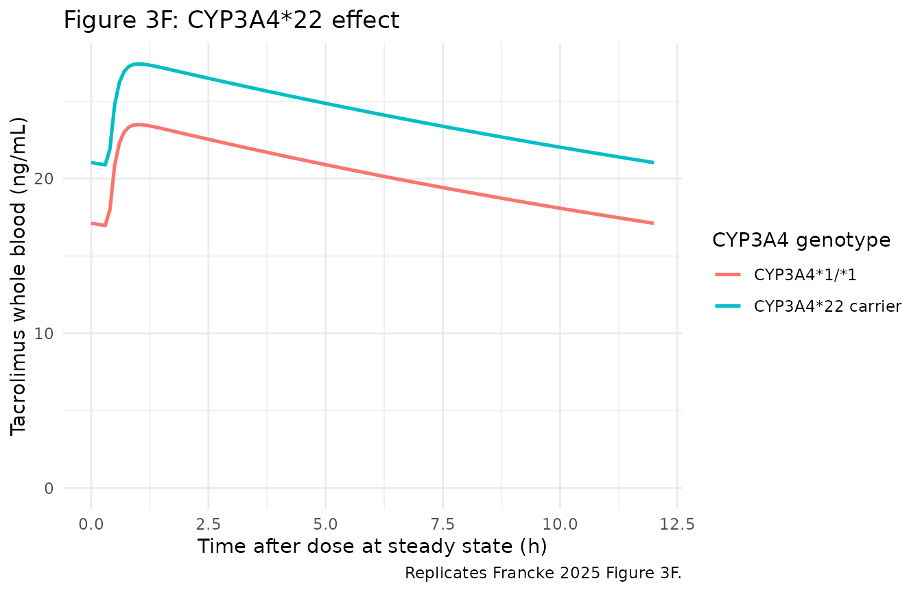 Figure 3F: CYP3A4 genotype.