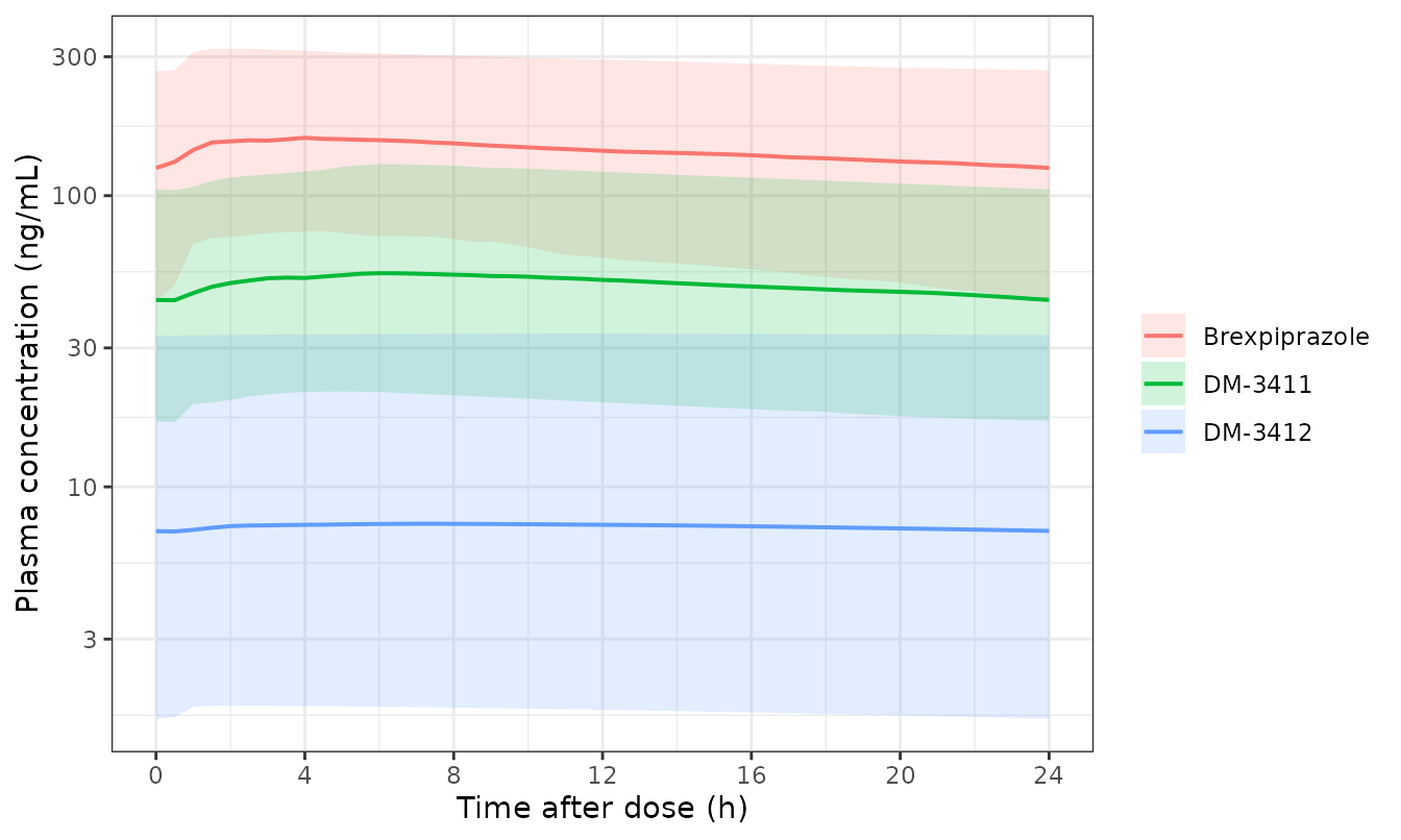 Simulated steady-state profiles over the final 24 h dosing interval of 4 mg once-daily brexpiprazole in 200 subjects: median and 5th-95th percentiles for the parent and both metabolites. Compare with the layout of supplementary Figure S2 (visual predictive check), which the source provides as an image only.