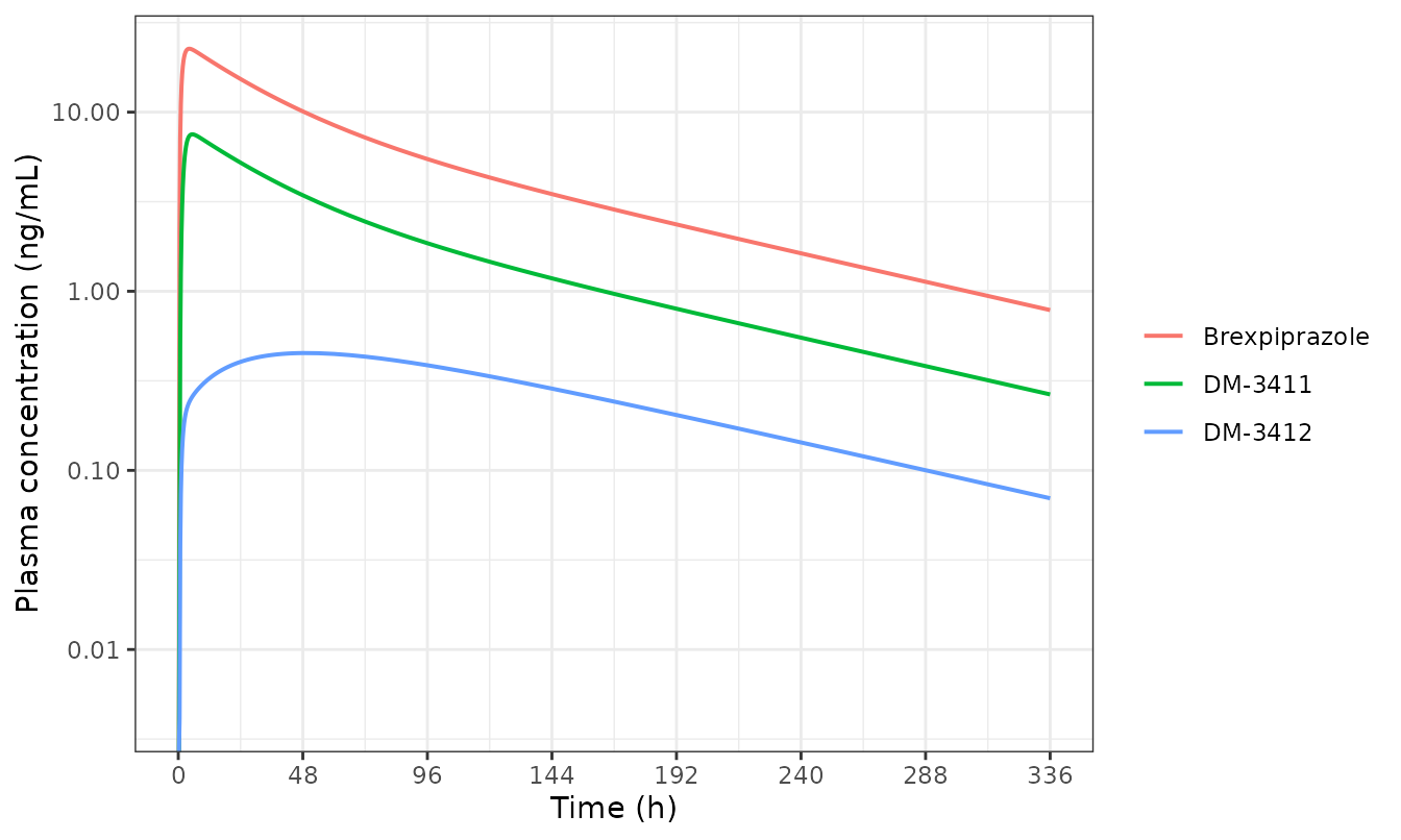 Typical-value plasma concentration-time profiles of brexpiprazole and its two metabolites after a single 2 mg oral dose, fasted, at BMI 26 kg/m^2. There is no published concentration-time figure to overlay: Frederiksen 2023 Figure 1 is the structural diagram, Figures 2-3 are per-subject metabolic-ratio boxplots, and the visual predictive check is supplementary Figure S2 (image only).