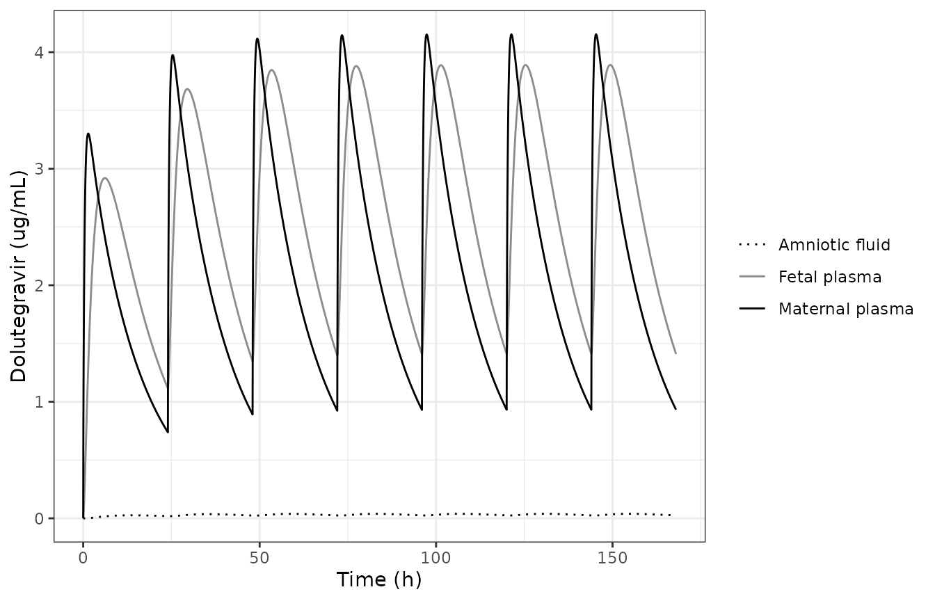 Replicates Figure 4 of Freriksen 2020: maternal plasma, fetal plasma and amniotic-fluid dolutegravir after 50 mg once daily at 34 weeks of gestation.
