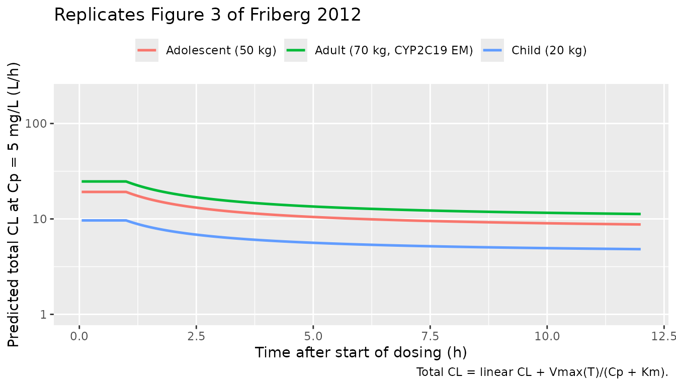 Reproduces Figure 3 of Friberg 2012: predicted total clearance at Cp = 5 mg/L versus time after the start of dosing for three typical subjects (70-kg adult CYP2C19 EM; 50-kg adolescent; 20-kg child).