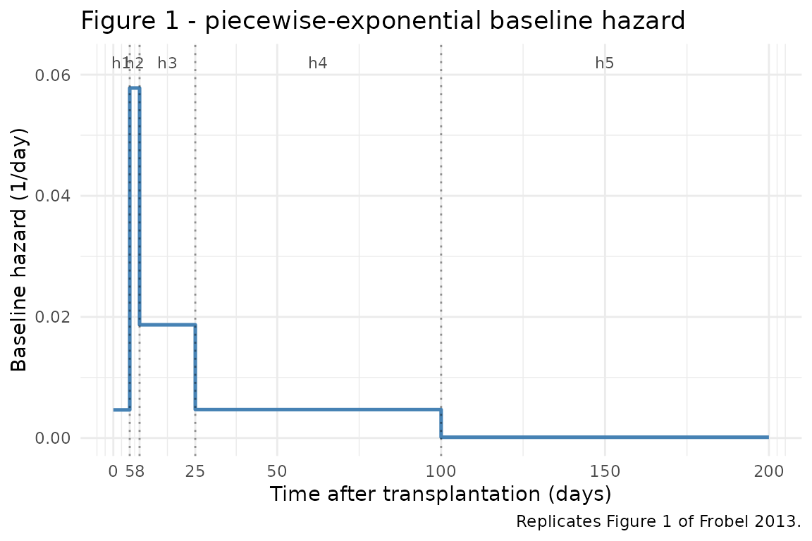 Replicates Figure 1 of Frobel 2013 (hazard step-function, 0-200 days).