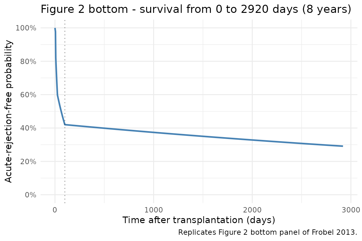 Replicates Figure 2 bottom panel of Frobel 2013 (KM survival, 0-2920 days).