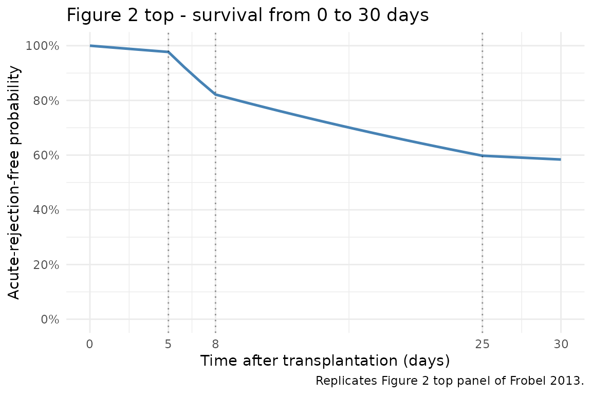 Replicates Figure 2 top panel of Frobel 2013 (KM survival, 0-30 days).