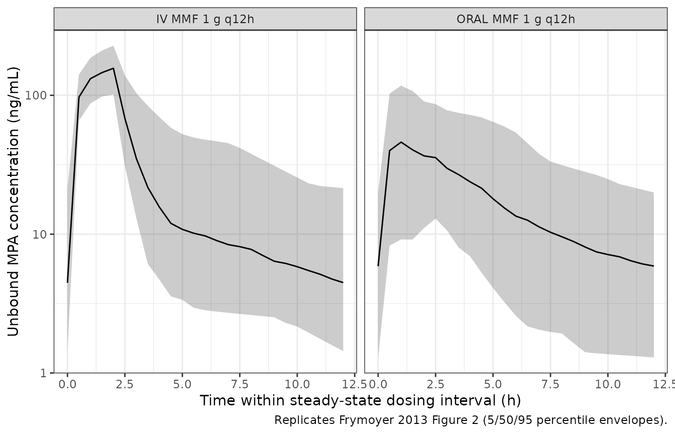 Replicates Frymoyer 2013 Figure 2: 5/50/95 percentile envelopes of dose-normalised unbound MPA concentration over the final 12 h dosing interval at steady state, stratified by route.
