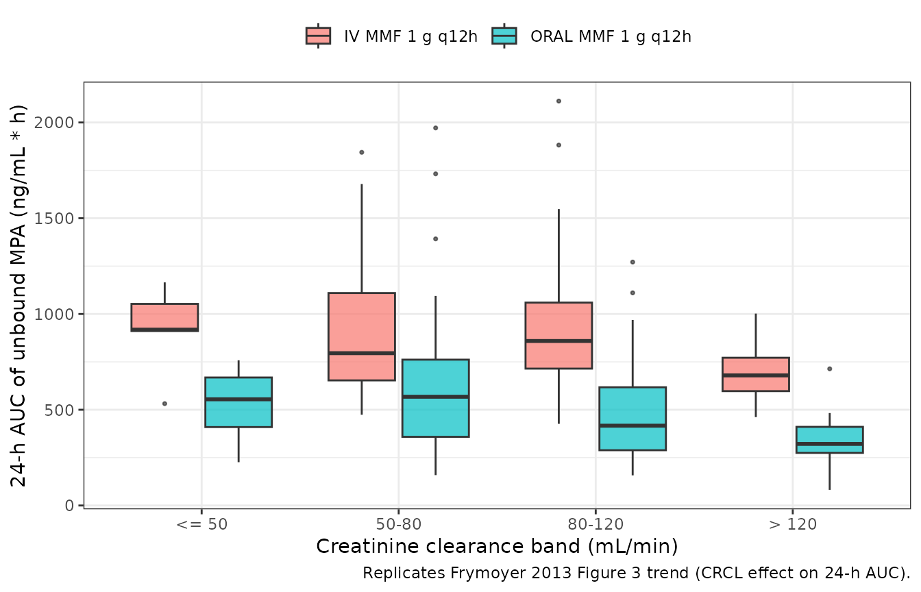 Replicates Frymoyer 2013 Figure 3 trend: simulated steady-state 24-h AUC of unbound MPA at MMF 1 g q12h vs CRCL band, by route.