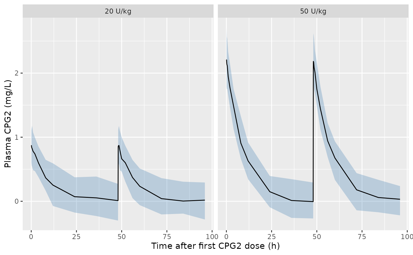 Replicates Figure 5A and Figure 3A-B of Fukaya 2023: simulated phase 1 CPG2 concentrations (median and 5th-95th percentiles, 100 virtual subjects per arm, residual error included).