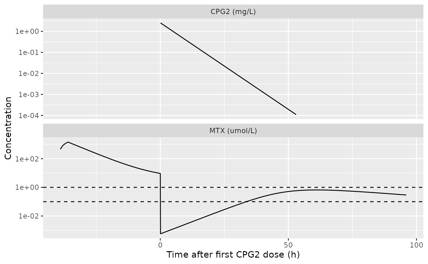 Typical-patient MTX and CPG2 concentrations; compare the individual MTX profiles of Figure 6 of Fukaya 2023 (rapid fall after CPG2 followed by a rebound). Dashed lines mark 0.1 and 1 umol/L.