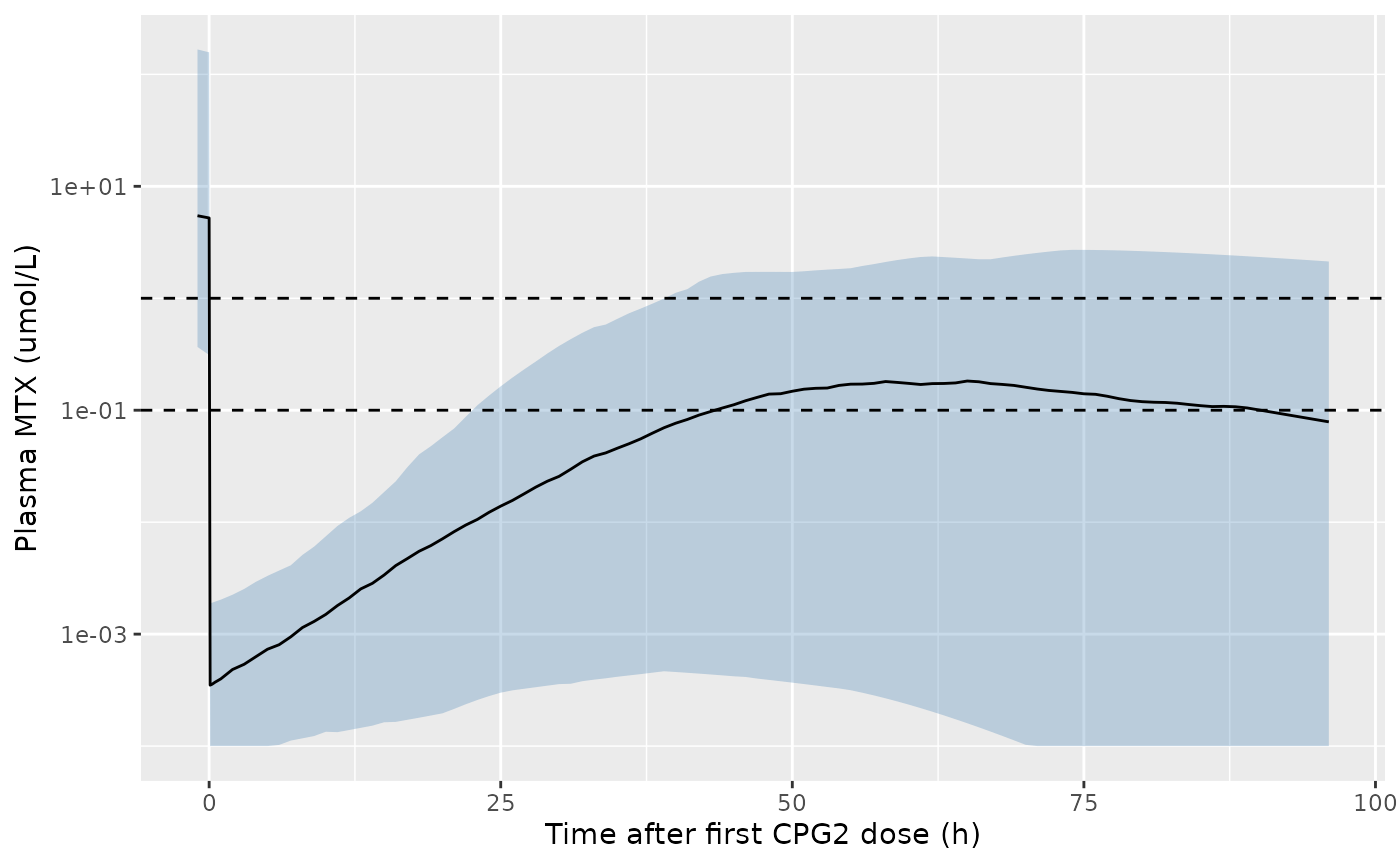 Simulated MTX after the first CPG2 dose in the virtual phase 2 cohort (median and 5th-95th percentiles of individual predictions); compare Figure 6 of Fukaya 2023.