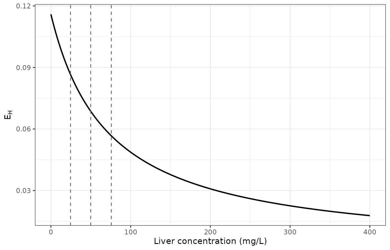 Hepatic extraction ratio as a function of liver concentration at FFM = 41 kg. The dashed lines mark the peak liver concentrations reached at 600, 1200 and 1800 mg.