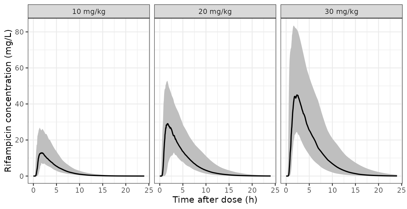 Replicates Figure 2 of Gafar 2026: simulated steady-state rifampicin concentrations by actual mg/kg dose group. Solid line is the median, shaded band the 5th-95th percentile of the simulated cohort.