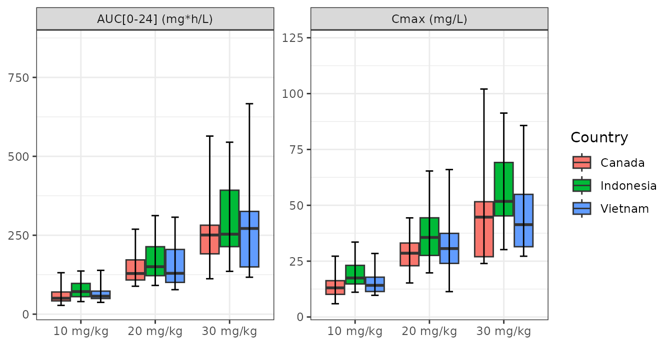 Replicates Figure 3 of Gafar 2026: model-derived AUC0-24 and Cmax by treatment arm (actual mg/kg dose) and country. Boxes are the interquartile range, the line the median, whiskers the 2.5th and 97.5th percentiles.