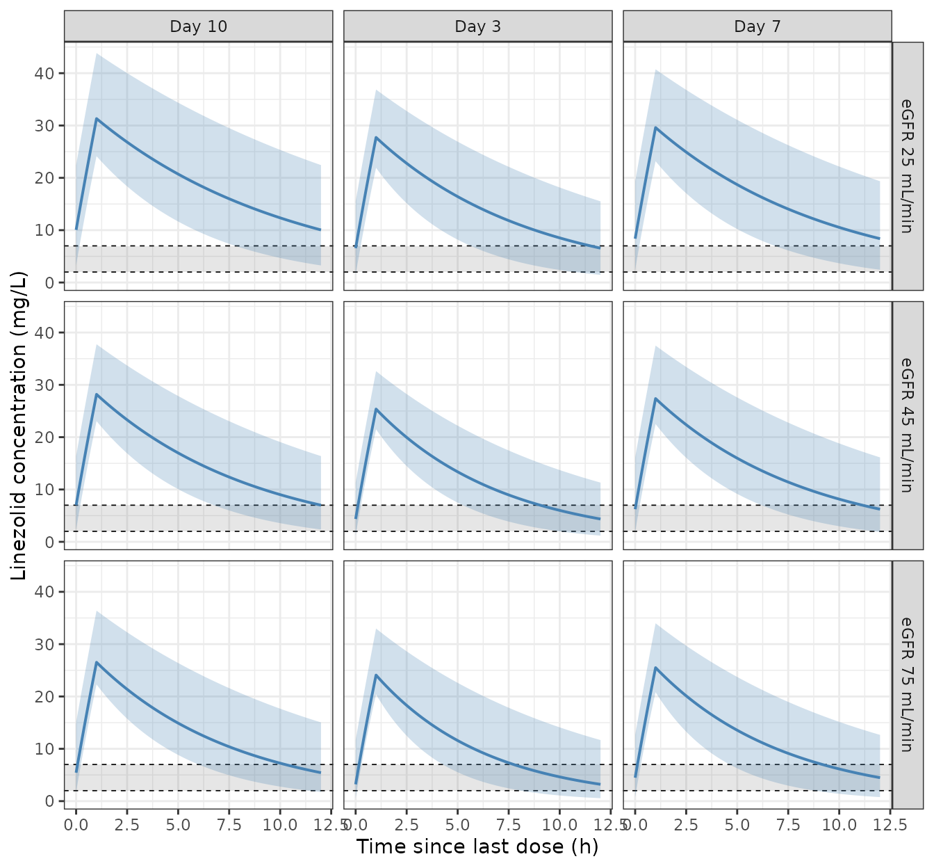 Replicates Figure 4 of Gallego-Hernandez 2026: steady-state linezolid concentration-time profiles under 600 mg IV every 12 h across renal function and treatment duration. Solid line is the median, ribbon the 5th-95th percentile. The grey band is the 2-7 mg/L therapeutic trough range.