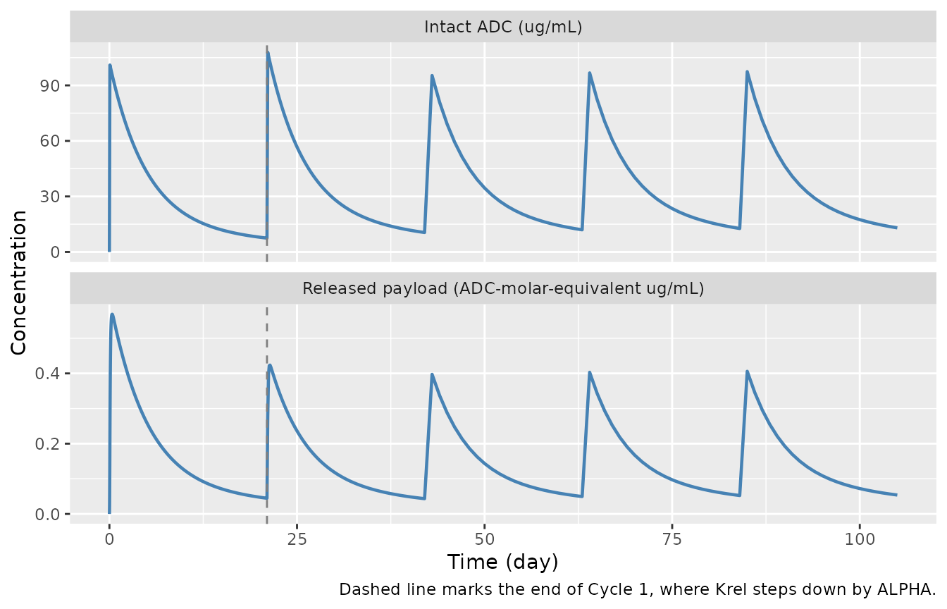 Typical-patient intact ADC (top) and released payload (bottom) profiles for trastuzumab rezetecan 4.8 mg/kg IV every 3 weeks. Qualitatively replicates Gao 2026 Figure 1A/B: the intact ADC declines biphasically and accumulates modestly across cycles, while the released payload tracks the ADC with a sharp early peak that steps down after Cycle 1 (Krel falls by the factor ALPHA = 0.693). The payload panel is in ADC-molar-equivalent units; see Assumptions and deviations.