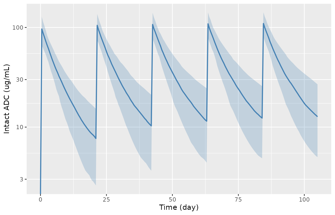 Simulated intact-ADC concentration-time profile over the first five cycles for the 200-subject virtual cohort: median (solid) with the 5th-95th percentile band. Compare with the prediction-corrected VPC in Gao 2026 Figure 4A.