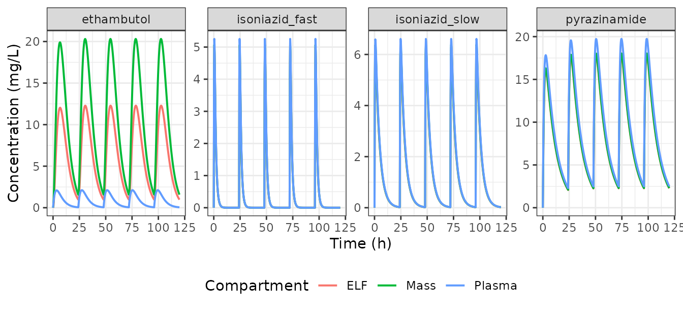 Plasma, ELF and lung-mass concentrations in the right lower lobe over five daily doses.