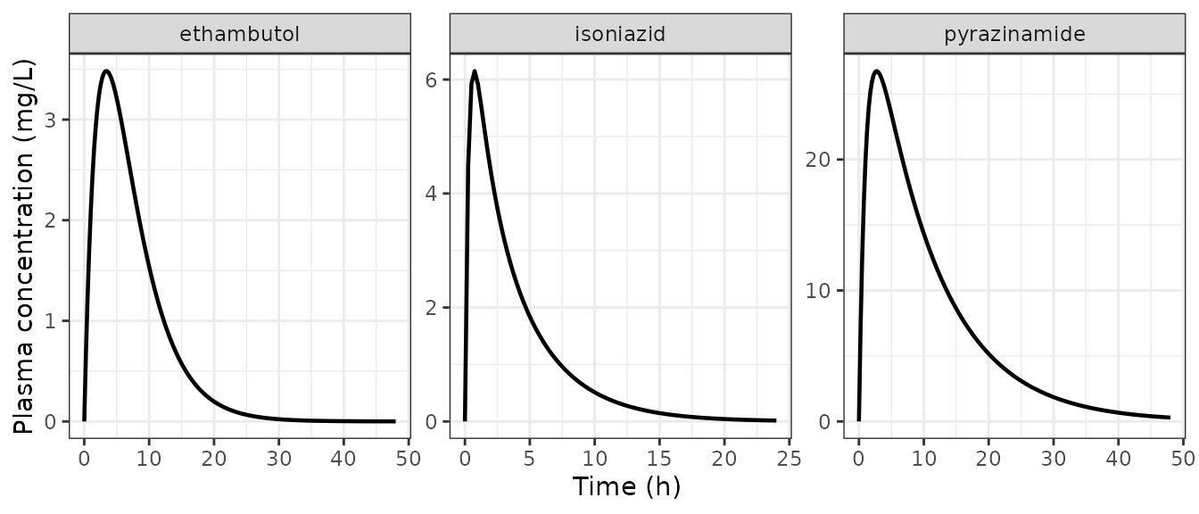 Replicates Supplementary Figure 2 of Gaohua 2015: predicted mean plasma concentrations after a single oral dose.