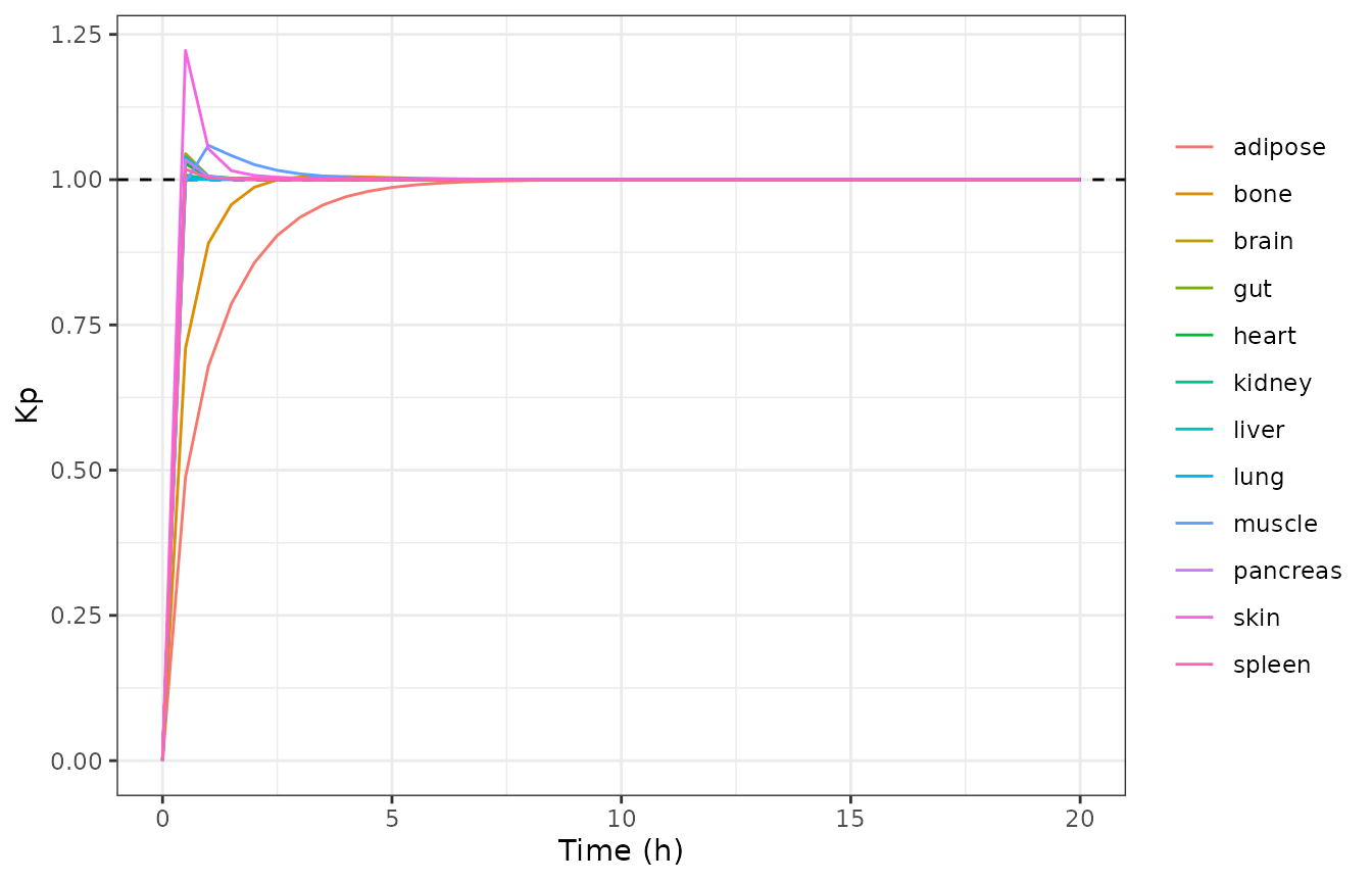 Replicates Figure 3b of Gaohua 2023: Kp profiles in the 12 tissues of a closed system after an IV bolus. Every tissue converges on Kp = 1; the slow-responding tissues (adipose, muscle, bone, skin) start far from it.