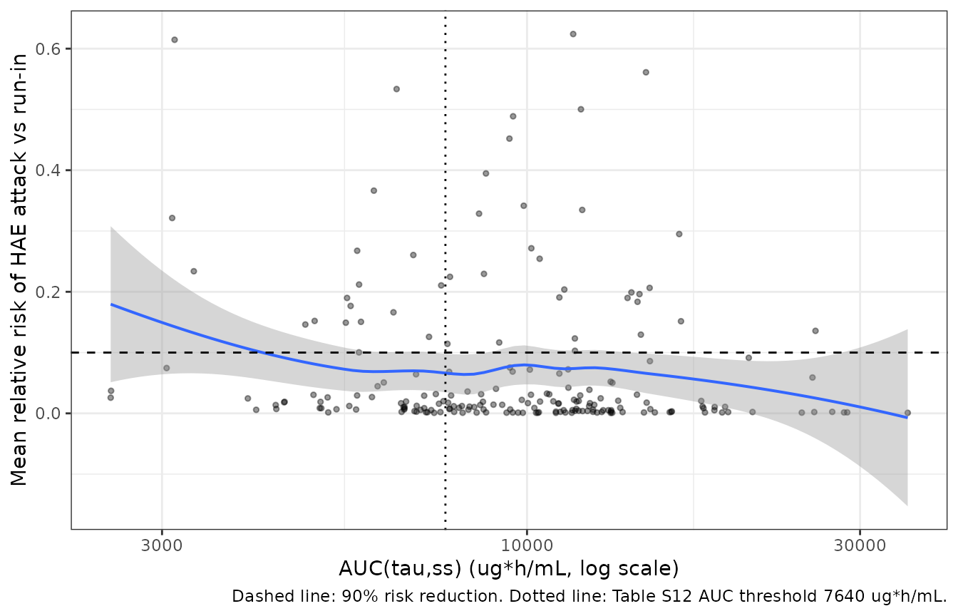 Replicates Figure 5 of Garcia 2025: relative risk of HAE attack versus steady-state exposure.