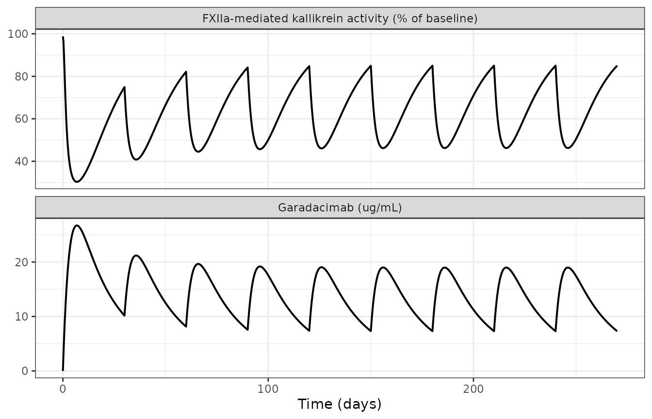 Replicates Figure 4 of Garcia 2025 (typical-value trajectories).