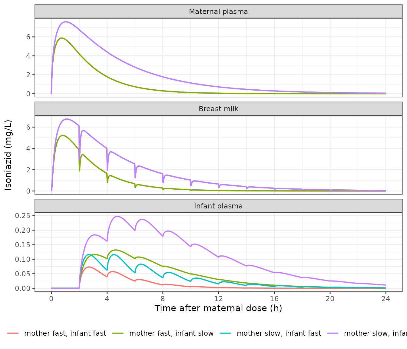 Replicates Figure 4 of Garessus 2019: maternal plasma, breast milk and infant plasma over the first 24 h after a 300 mg maternal dose, for the four mother-infant metaboliser pairs.