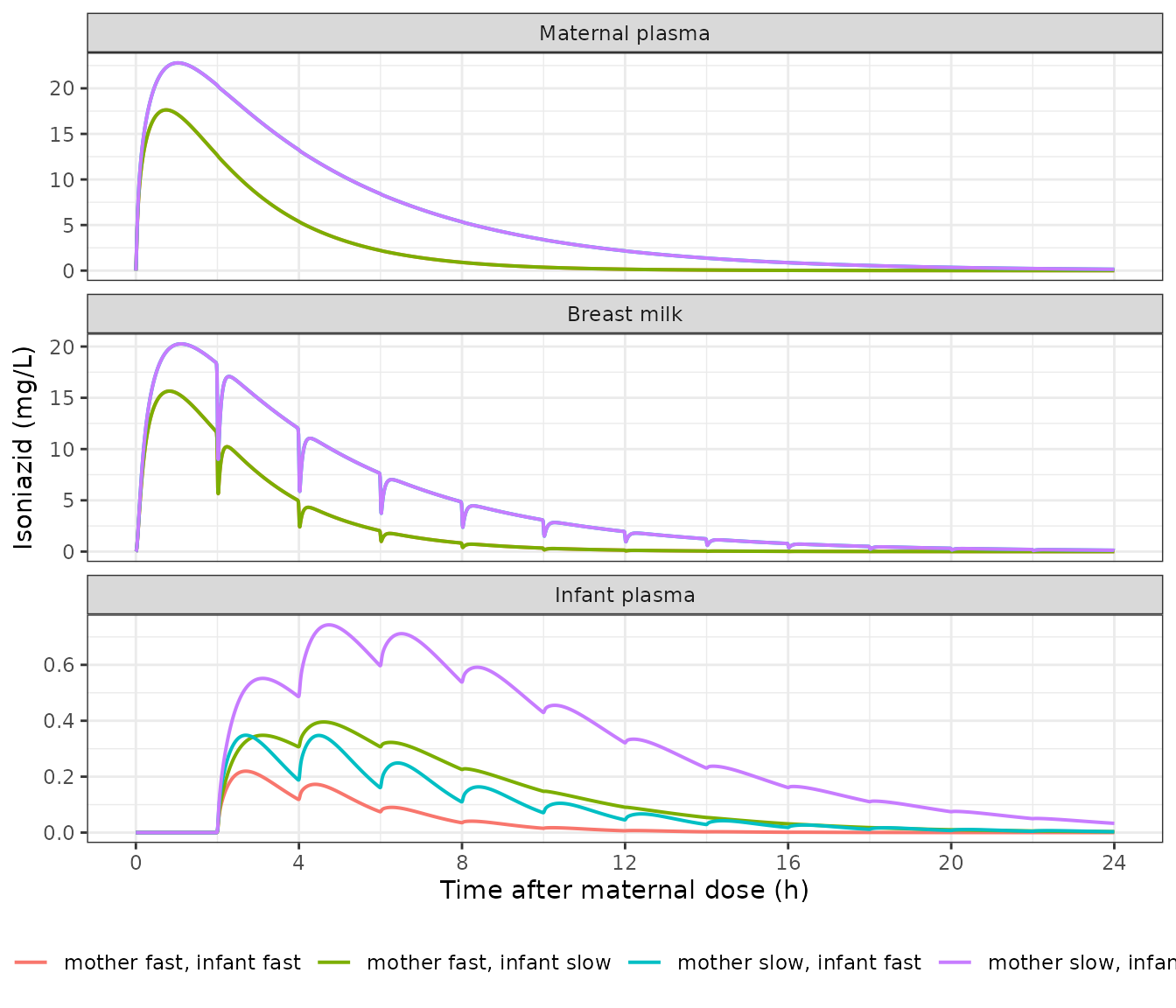 Replicates Figure 5 of Garessus 2019: the same three matrices after a 900 mg maternal dose taken every third day.