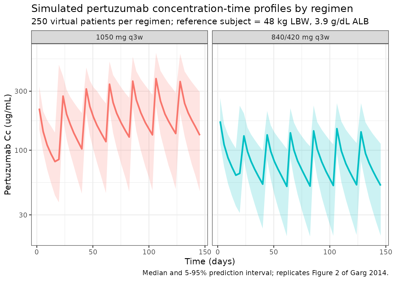 Replicates Figure 2 of Garg 2014 - VPC of pertuzumab serum concentrations for the 840/420 mg q3w (left) and 1050 mg q3w (right) regimens.