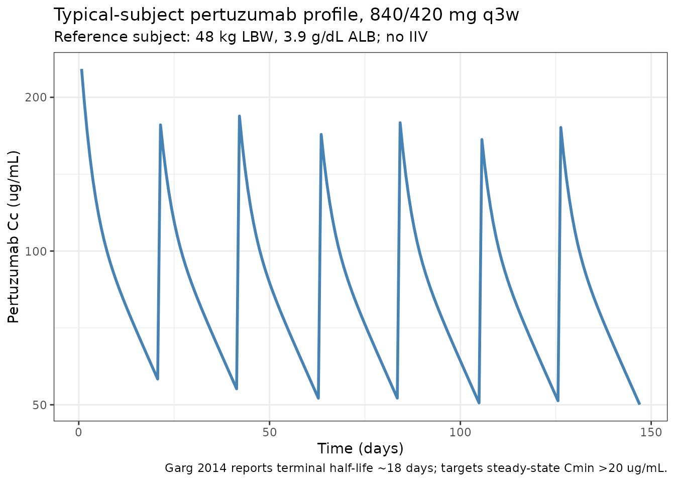 Typical-subject pertuzumab profile for a reference 48 kg LBW, 3.9 g/dL ALB patient on the 840/420 mg q3w regimen.