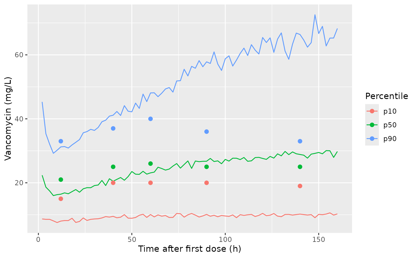 Simulated 10th, 50th and 90th percentiles for a learning-set-like cohort on the mean Table 1 regimen (lines), with the approximate observed percentiles of Figure 2 of Garreau 2021 (points).