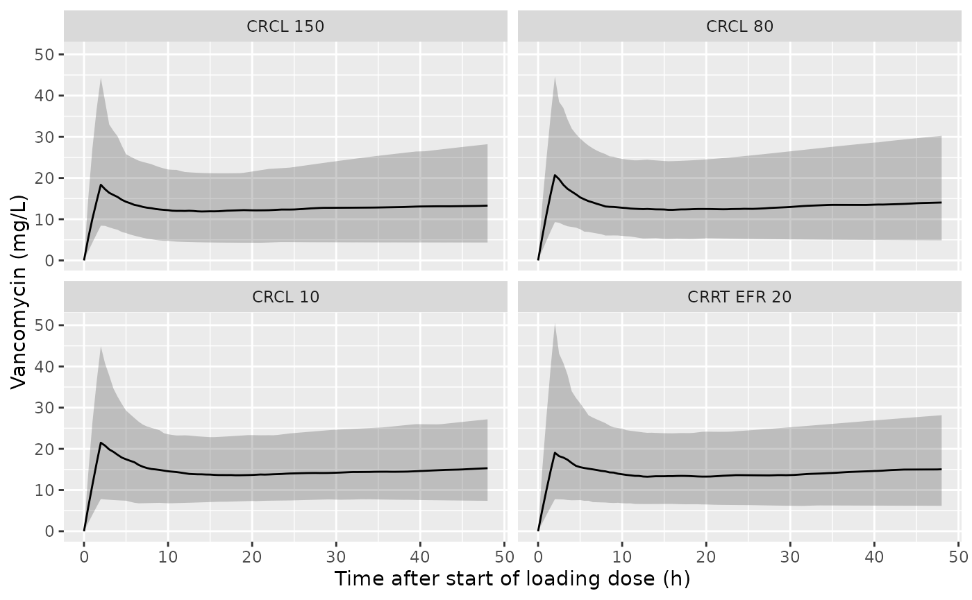Simulated vancomycin concentrations over the first 48 h (median and 5th-95th percentile band) for four of the Table 3 strata.