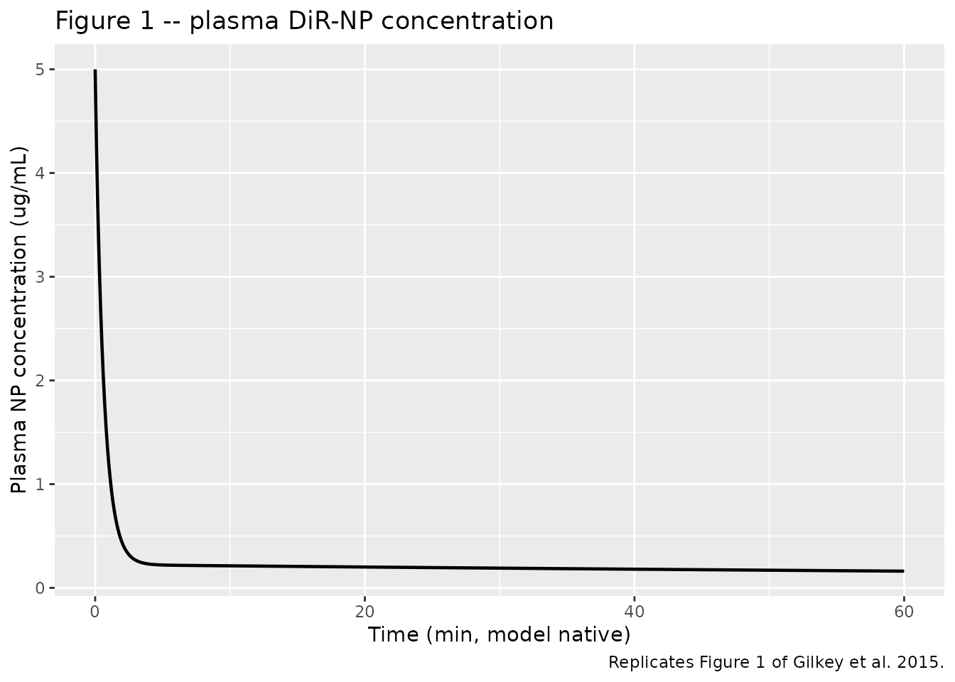Replicates Figure 1 of Gilkey 2015: plasma nanoparticle concentration over time after a single IV bolus. Initial condition CP(0) = 5 ug/mL per paper convention.
