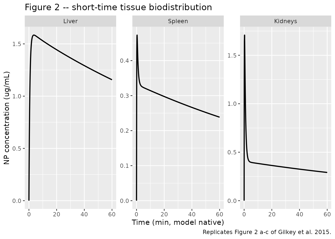 Replicates Figure 2 (a-c) of Gilkey 2015: liver, spleen, and kidneys NP concentration on the short time scale after a single IV bolus.