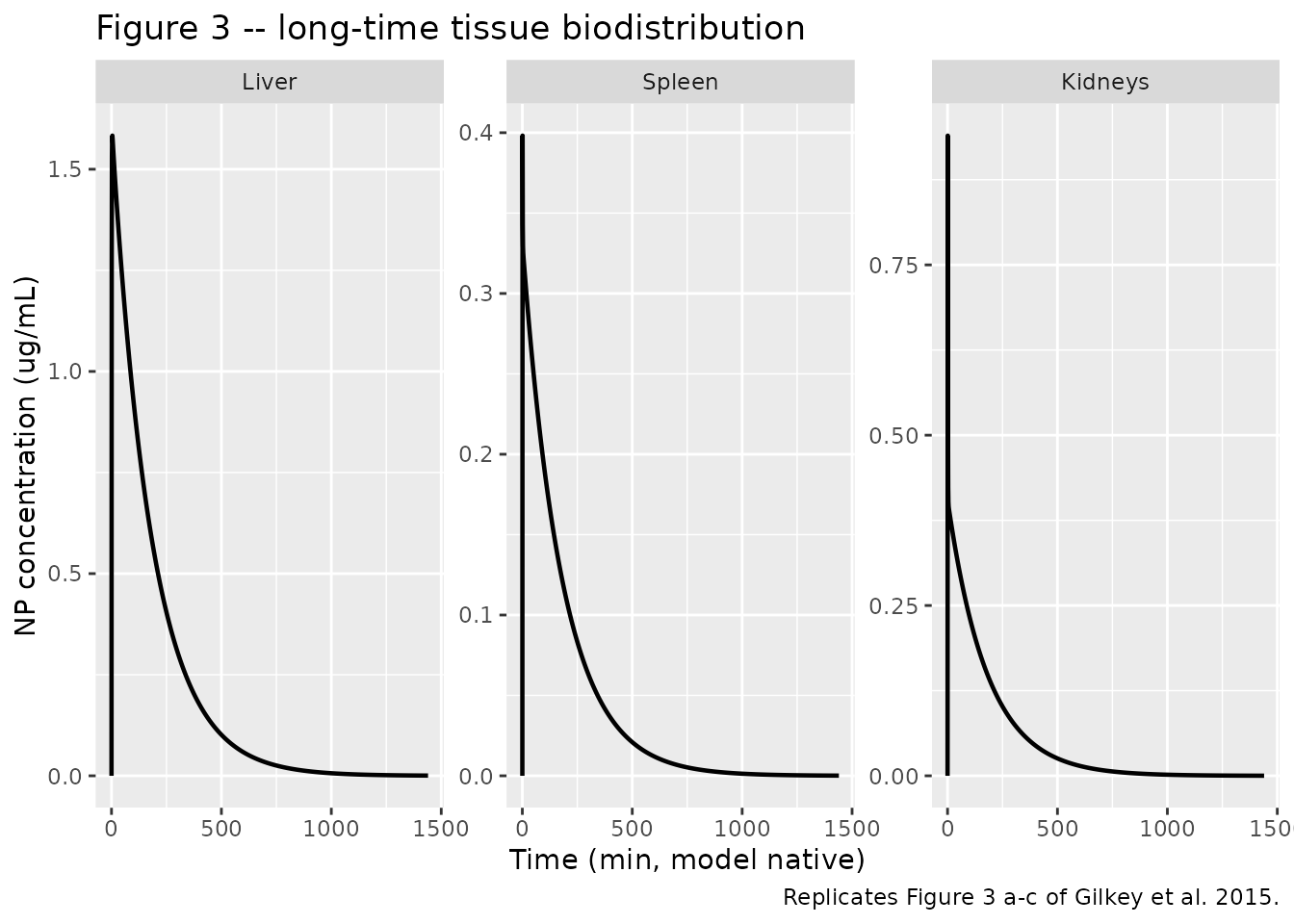 Replicates Figure 3 (a-c) of Gilkey 2015: liver, spleen, and kidneys NP concentration on the long time scale.