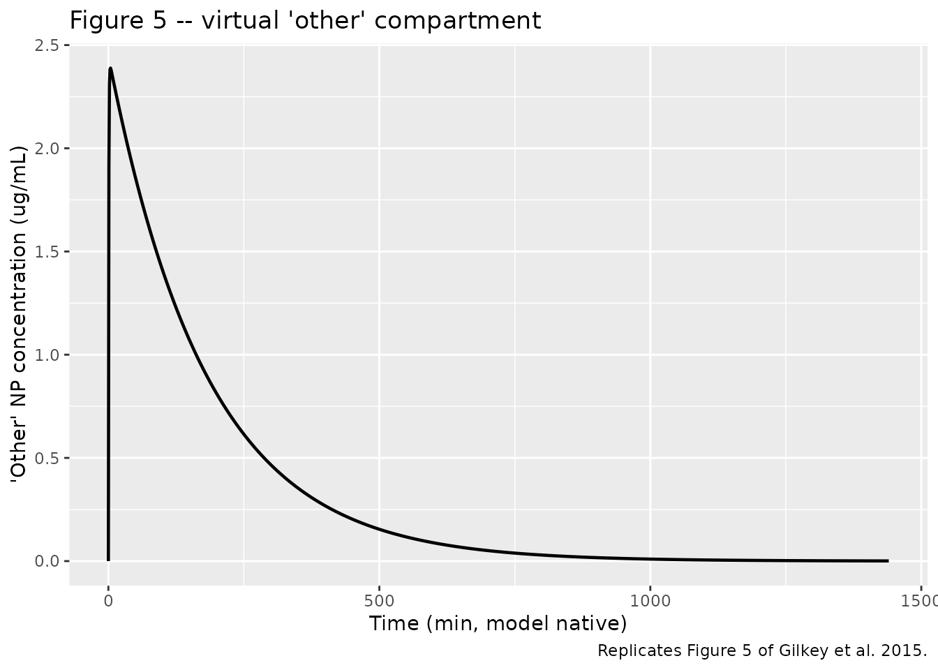 Replicates Figure 5 of Gilkey 2015: the virtual 'other' compartment concentration on short and long time scales. The 'other' compartment was introduced to close the mass balance for ~50% of the injected dose that was not detected in the four sampled organs (paper Discussion attributes this to endothelial-wall adsorption and lymphatic-system accumulation).