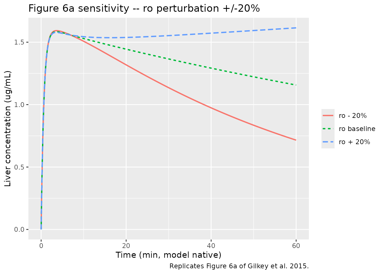 Sensitivity of liver concentration to +/-20% perturbation of the 'other' distribution ratio ro. Replicates Figure 6a of Gilkey 2015.