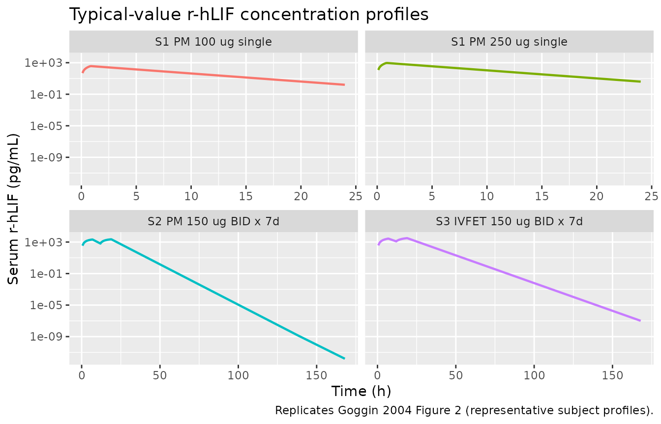 Replicates Figure 2 of Goggin 2004: typical-value serum r-hLIF profiles by study cohort.