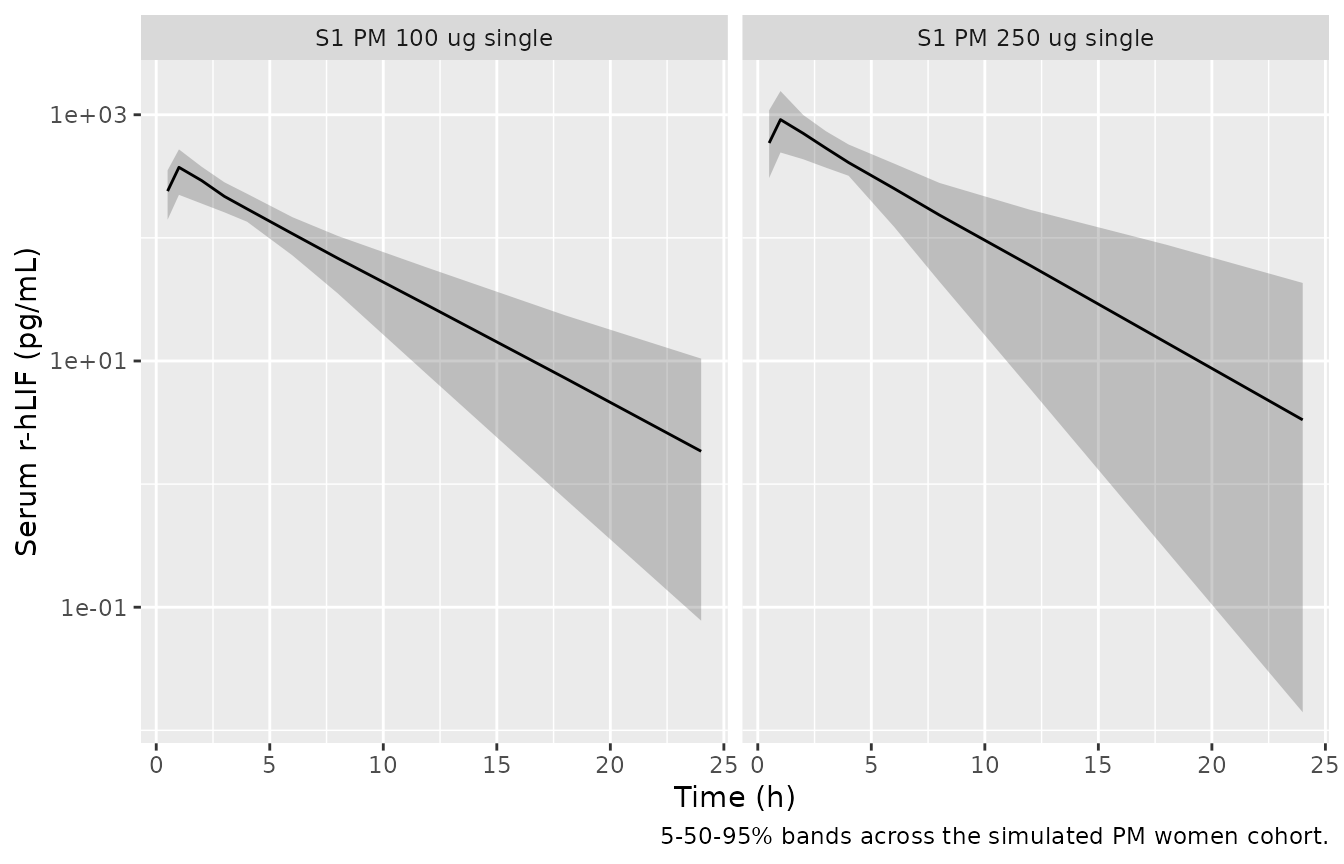 Stochastic 5-50-95% prediction intervals for the single-dose study 1 cohorts (PM women).